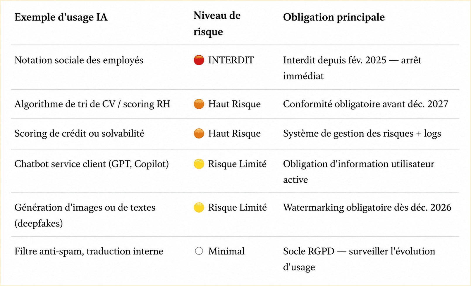 Tableau des usages de l’intelligence artificielle classés selon leur niveau de risque dans l’AI Act, avec les obligations associées pour les systèmes interdits, à haut risque, à risque limité et à risque minimal- Oxyl