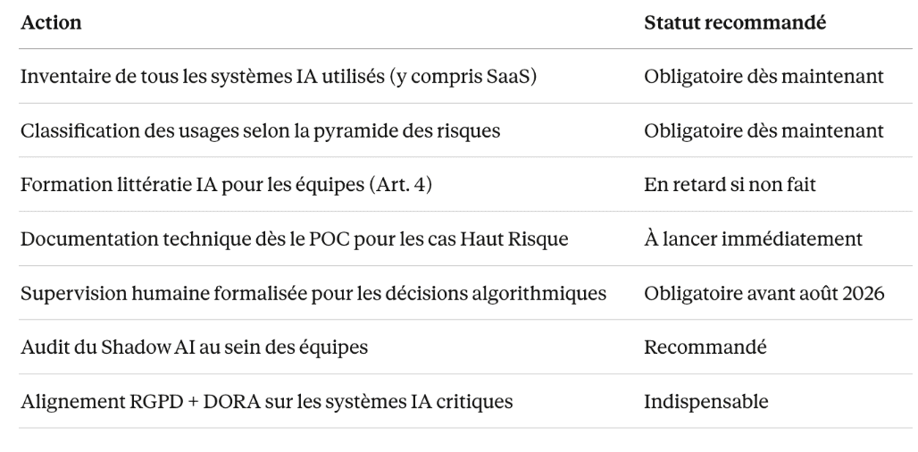 Tableau des actions prioritaires pour la conformité à l’AI Act, incluant l’inventaire des systèmes IA, la classification des risques, la formation des équipes, la supervision humaine et l’alignement RGPD et DORA- Oxyl