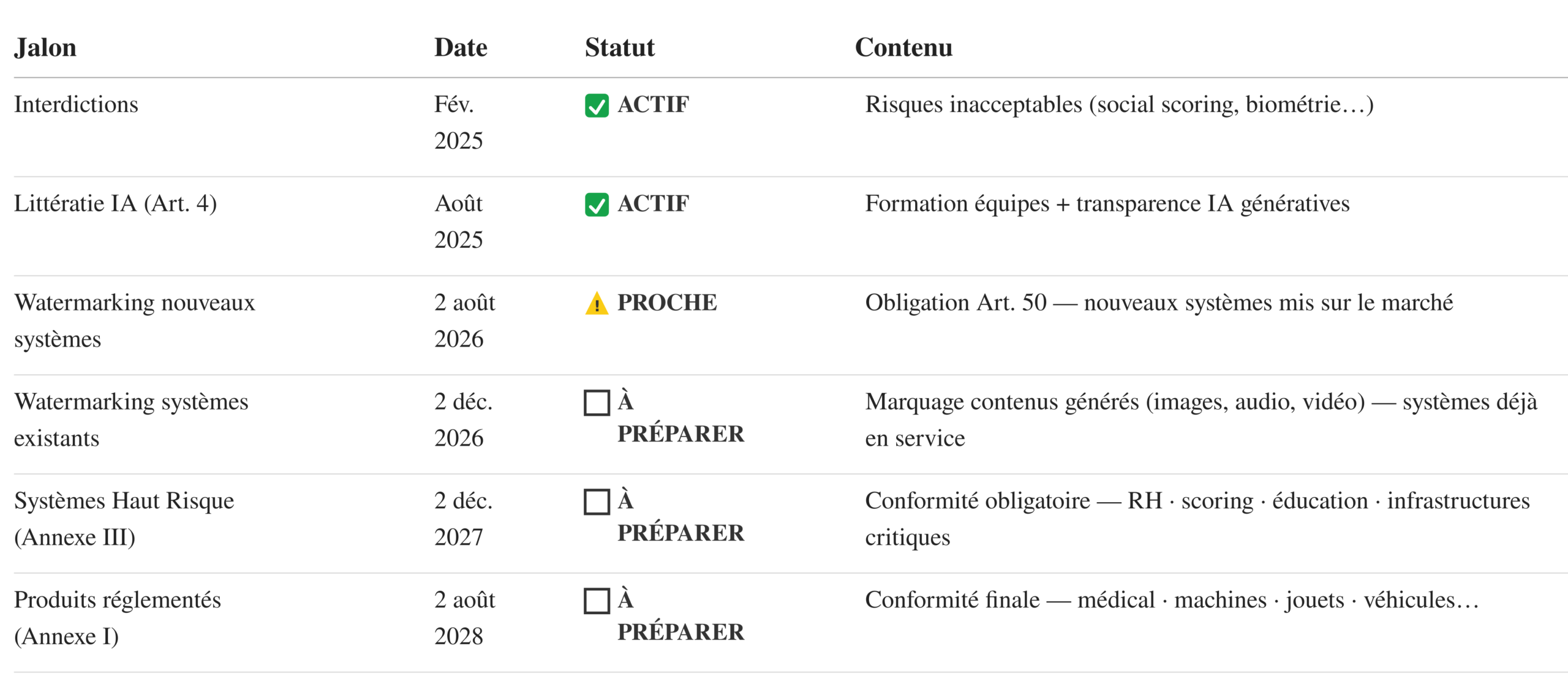 Tableau récapitulatif des échéances de l’AI Act pour les entreprises, avec les jalons clés de 2025 à 2028, leur statut et les obligations associées, Oxyl.